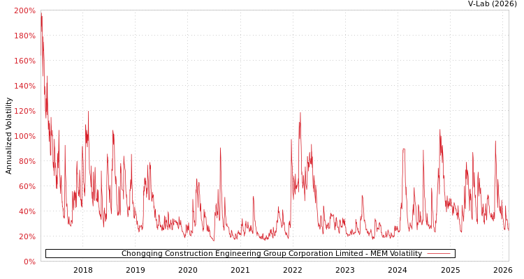 graph of Chongqing Construction Engineering Group Corporation Limited MEM
