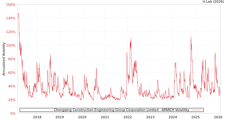 graph of Chongqing Construction Engineering Group Corporation Limited APARCH