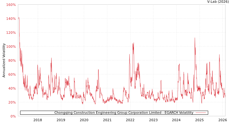 graph of Chongqing Construction Engineering Group Corporation Limited EGARCH