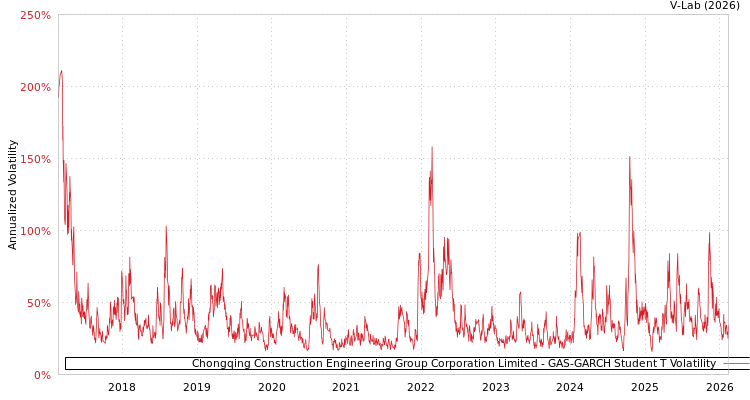 graph of Chongqing Construction Engineering Group Corporation Limited GAS-GARCH-T