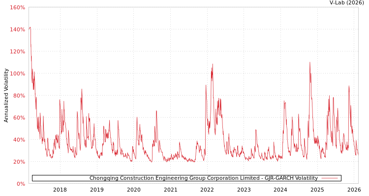 graph of Chongqing Construction Engineering Group Corporation Limited GJR-GARCH