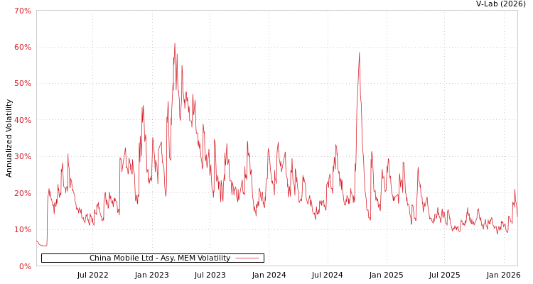 graph of China Mobile Ltd AMEM