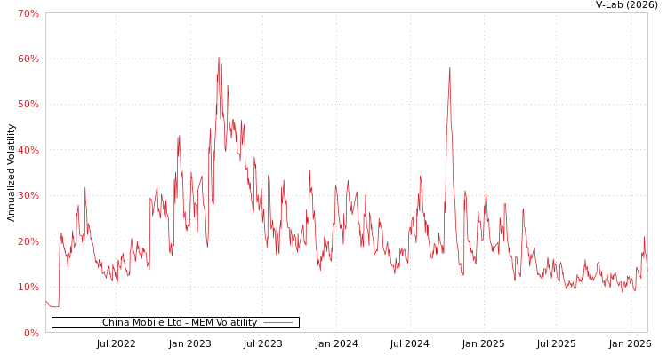 graph of China Mobile Ltd MEM