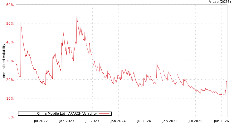 graph of China Mobile Ltd APARCH