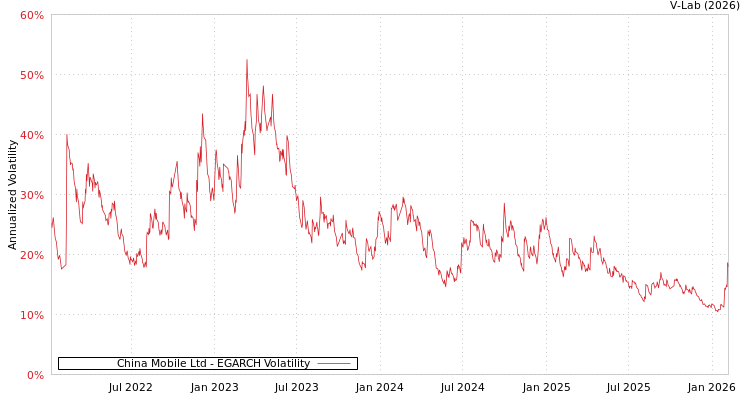 graph of China Mobile Ltd EGARCH