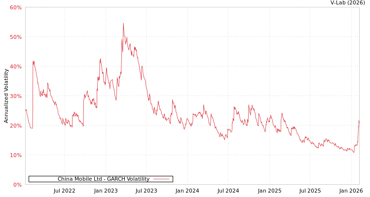 graph of China Mobile Ltd GARCH