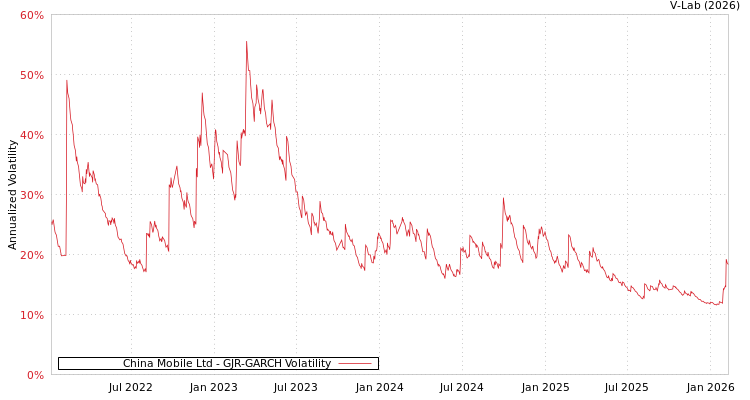 graph of China Mobile Ltd GJR-GARCH