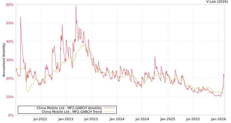graph of China Mobile Ltd MF2-GARCH