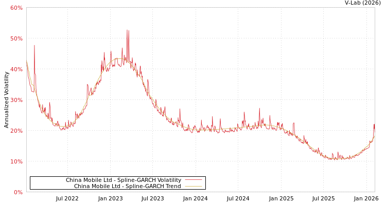 graph of China Mobile Ltd SGARCH