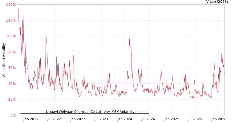 graph of Lihuayi Weiyuan Chemical Co Ltd AMEM