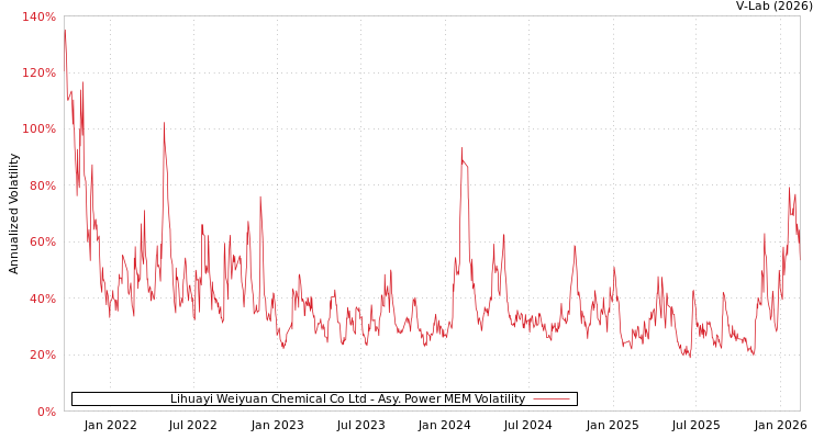 graph of Lihuayi Weiyuan Chemical Co Ltd APMEM