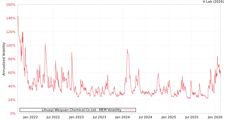 graph of Lihuayi Weiyuan Chemical Co Ltd MEM