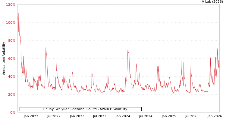graph of Lihuayi Weiyuan Chemical Co Ltd APARCH