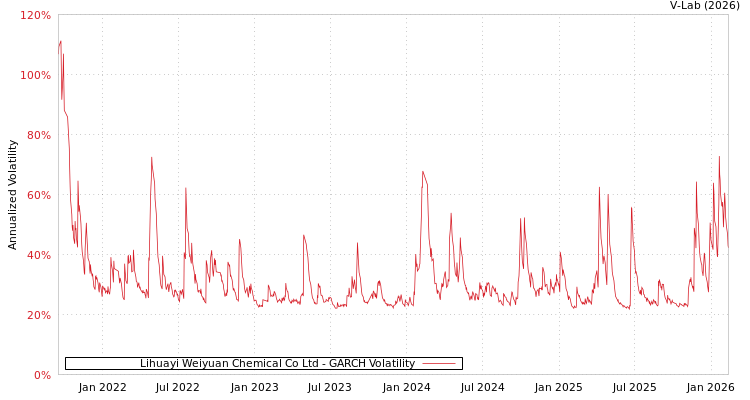 graph of Lihuayi Weiyuan Chemical Co Ltd GARCH