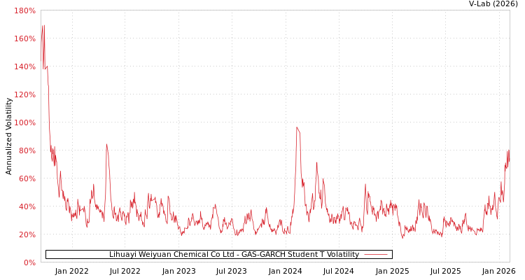 graph of Lihuayi Weiyuan Chemical Co Ltd GAS-GARCH-T
