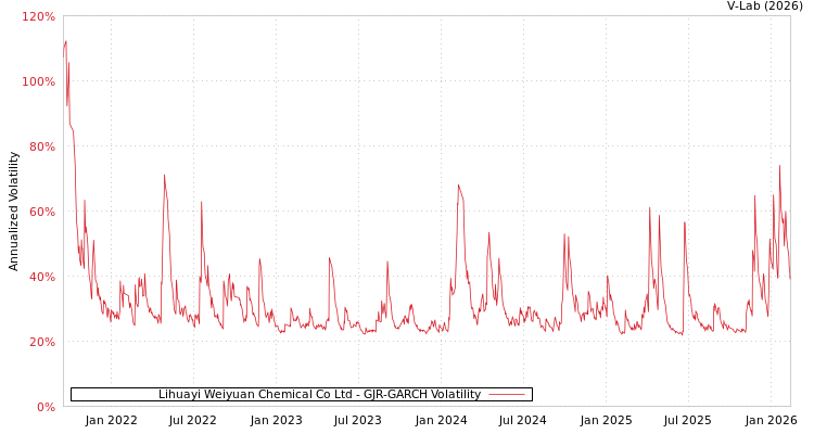 graph of Lihuayi Weiyuan Chemical Co Ltd GJR-GARCH