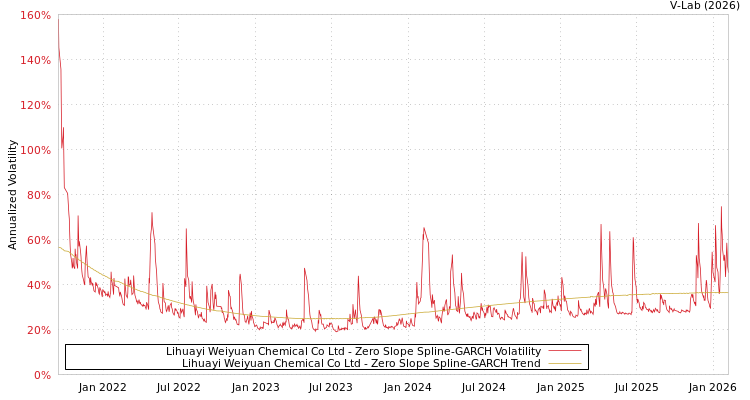 graph of Lihuayi Weiyuan Chemical Co Ltd S0GARCH
