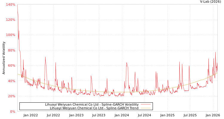graph of Lihuayi Weiyuan Chemical Co Ltd SGARCH