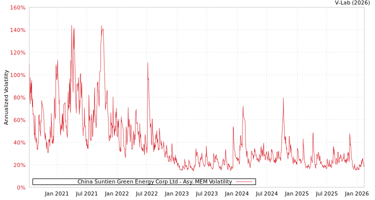 graph of China Suntien Green Energy Corp Ltd AMEM