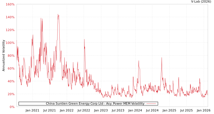 graph of China Suntien Green Energy Corp Ltd APMEM
