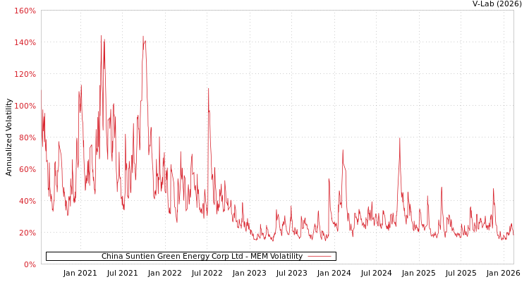 graph of China Suntien Green Energy Corp Ltd MEM