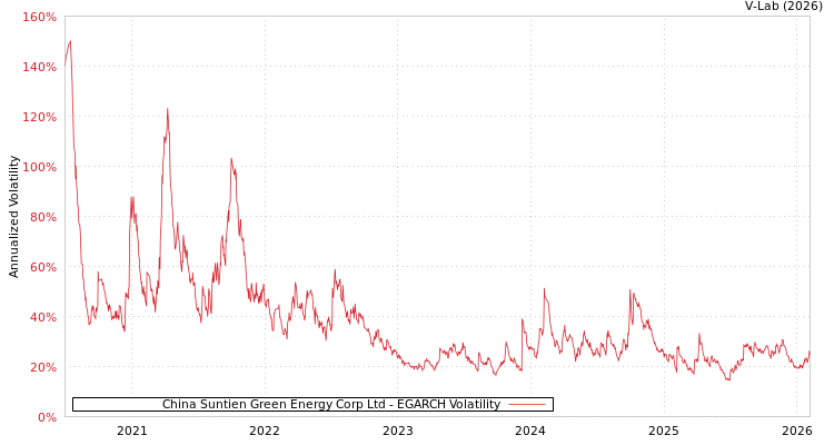 graph of China Suntien Green Energy Corp Ltd EGARCH