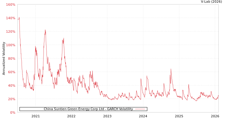 graph of China Suntien Green Energy Corp Ltd GARCH
