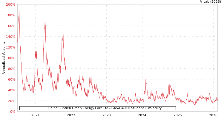 graph of China Suntien Green Energy Corp Ltd GAS-GARCH-T