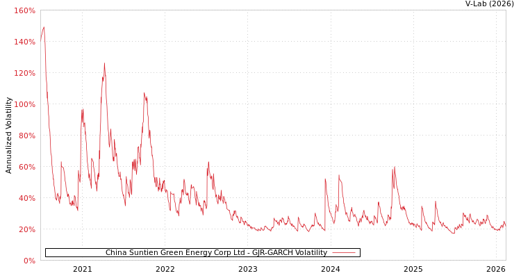 graph of China Suntien Green Energy Corp Ltd GJR-GARCH