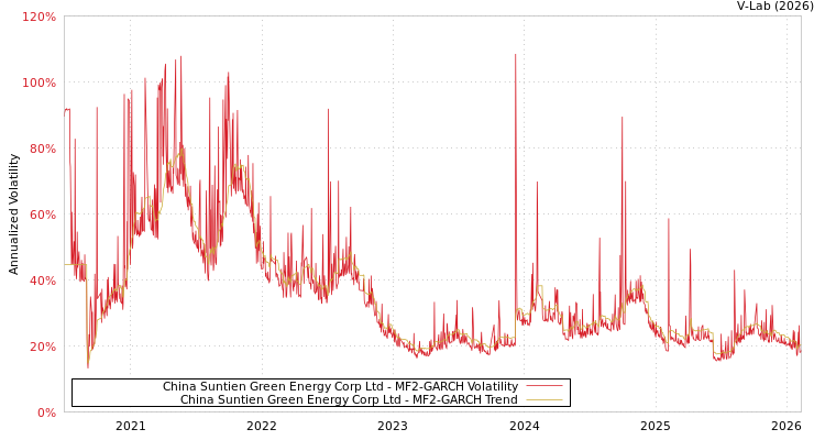 graph of China Suntien Green Energy Corp Ltd MF2-GARCH