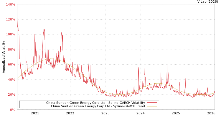 graph of China Suntien Green Energy Corp Ltd SGARCH
