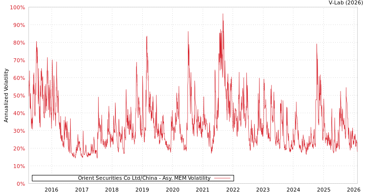 graph of Orient Securities Co Ltd/China AMEM