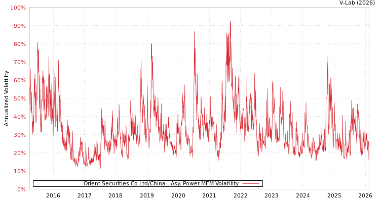 graph of Orient Securities Co Ltd/China APMEM