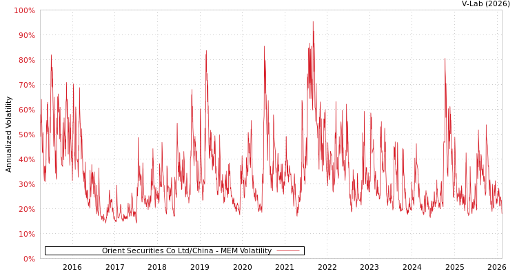 graph of Orient Securities Co Ltd/China MEM