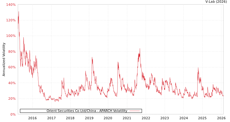 graph of Orient Securities Co Ltd/China APARCH