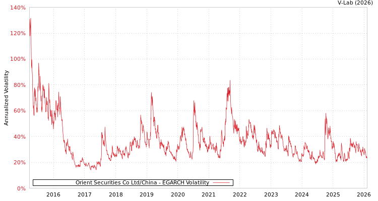 graph of Orient Securities Co Ltd/China EGARCH