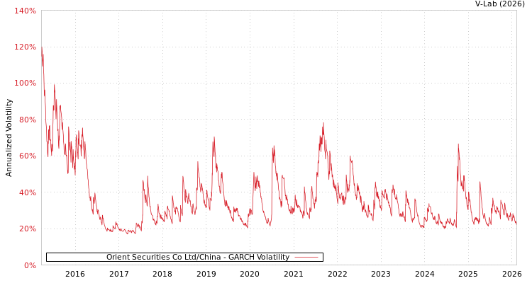 graph of Orient Securities Co Ltd/China GARCH
