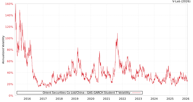 graph of Orient Securities Co Ltd/China GAS-GARCH-T
