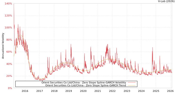 graph of Orient Securities Co Ltd/China S0GARCH