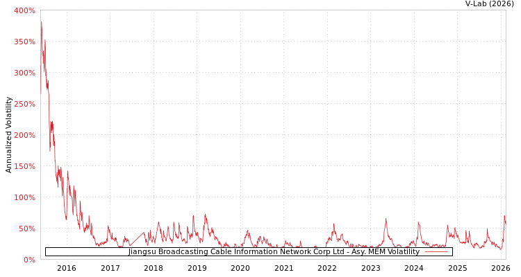 graph of Jiangsu Broadcasting Cable Information Network Corp Ltd AMEM