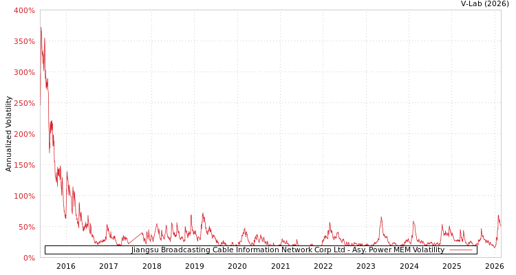 graph of Jiangsu Broadcasting Cable Information Network Corp Ltd APMEM