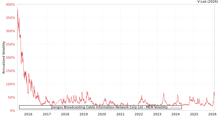 graph of Jiangsu Broadcasting Cable Information Network Corp Ltd MEM