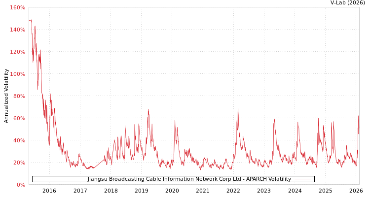 graph of Jiangsu Broadcasting Cable Information Network Corp Ltd APARCH