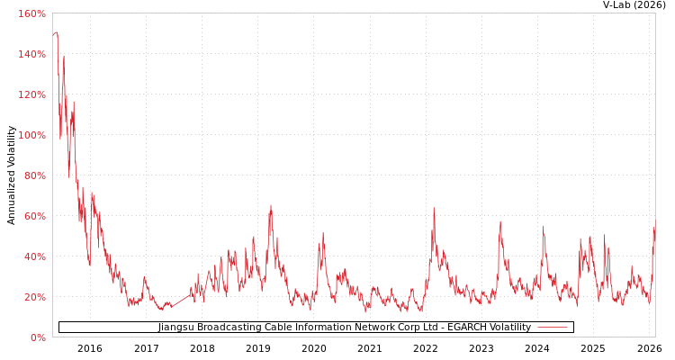 graph of Jiangsu Broadcasting Cable Information Network Corp Ltd EGARCH