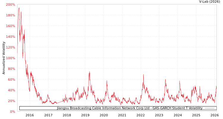 graph of Jiangsu Broadcasting Cable Information Network Corp Ltd GAS-GARCH-T