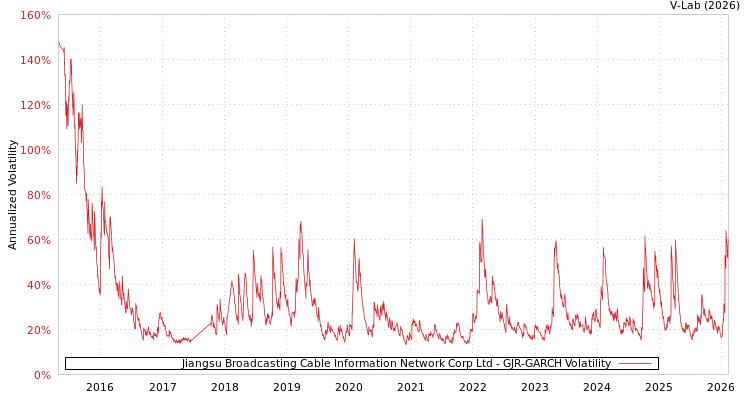 graph of Jiangsu Broadcasting Cable Information Network Corp Ltd GJR-GARCH