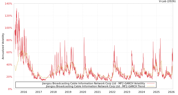 graph of Jiangsu Broadcasting Cable Information Network Corp Ltd MF2-GARCH