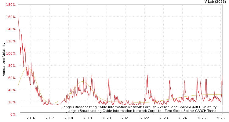 graph of Jiangsu Broadcasting Cable Information Network Corp Ltd S0GARCH