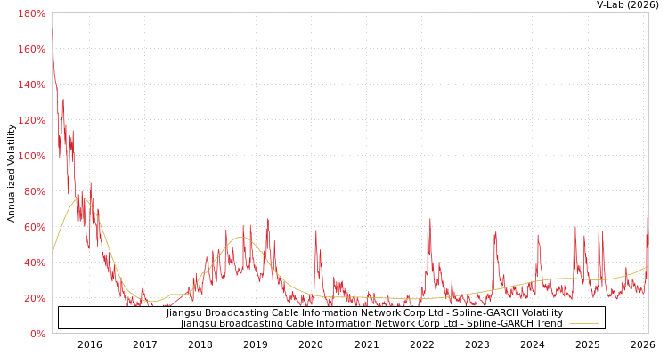 graph of Jiangsu Broadcasting Cable Information Network Corp Ltd SGARCH