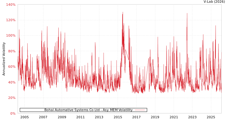 graph of Bohai Automative Systems Co Ltd AMEM
